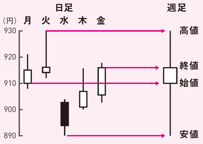 【図解】日足と週足の関係