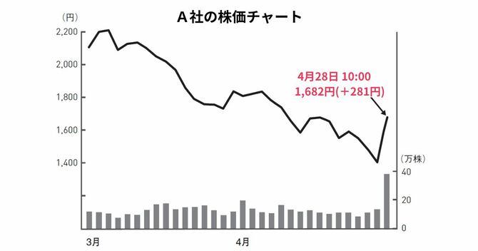 本決算を発表した翌日の朝10時時点のチャート
