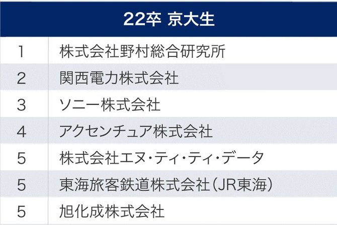 京大生が選ぶ 就職注目企業ランキング21 2位関西電力 1位は 社員クチコミからわかる 企業ランキング ダイヤモンド オンライン