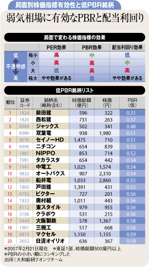局面別株価指標有効性と低PBR銘柄