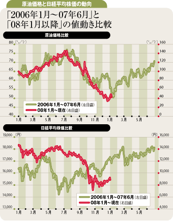「2006年1月~07年6月」と「08年1月以降」の値動き比較