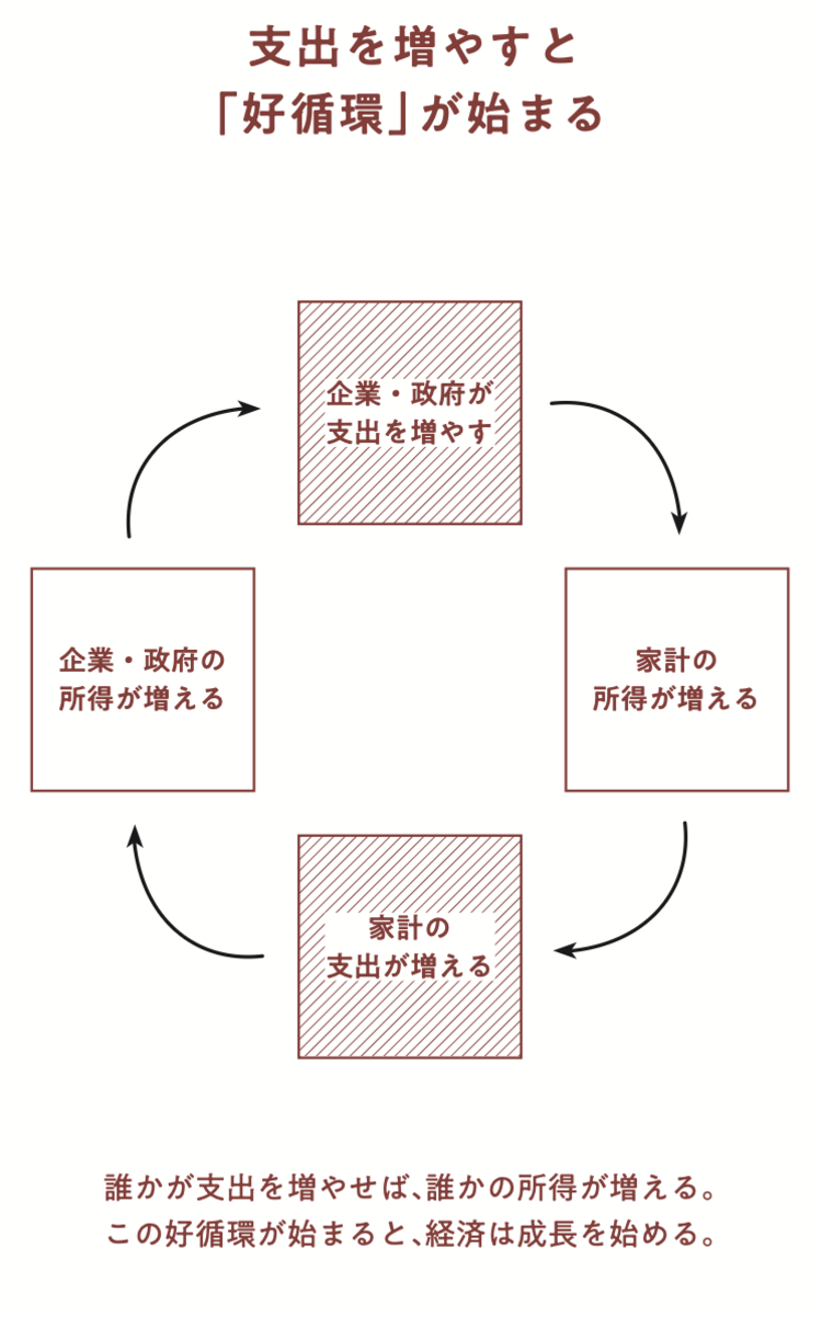 支出を増やすと「好循環」が始まることの図解