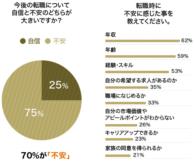 665人に調査!35歳以降になって転職したい人が「8割超」なワケ