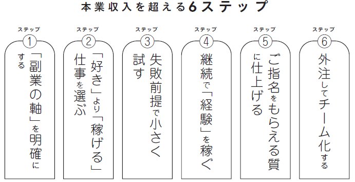 【再現可能】「副業収入」で「本業収入」を超えるために私が歩んだ全6ステップを大公開
