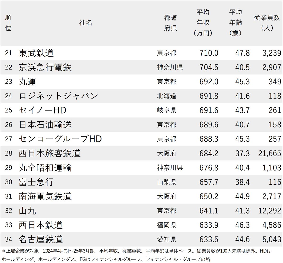 図表：年収が高い陸運・海運会社ランキング2025【34社完全版】21～34位
