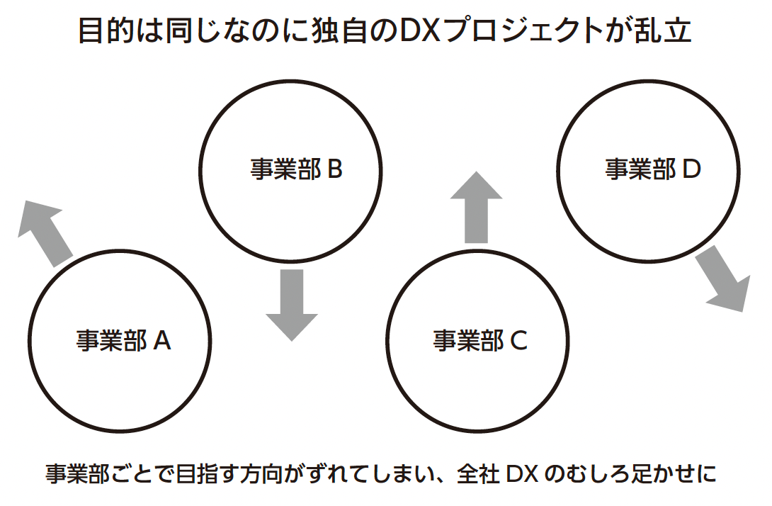 プロジェクト乱立