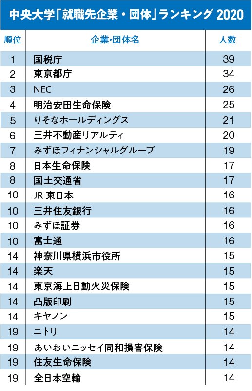 GMARCH+上智・理科大「就職先企業・団体」ランキング2020!【全20位・完全版】