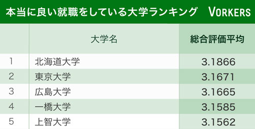 本当に良い就職をしている大学ランキング