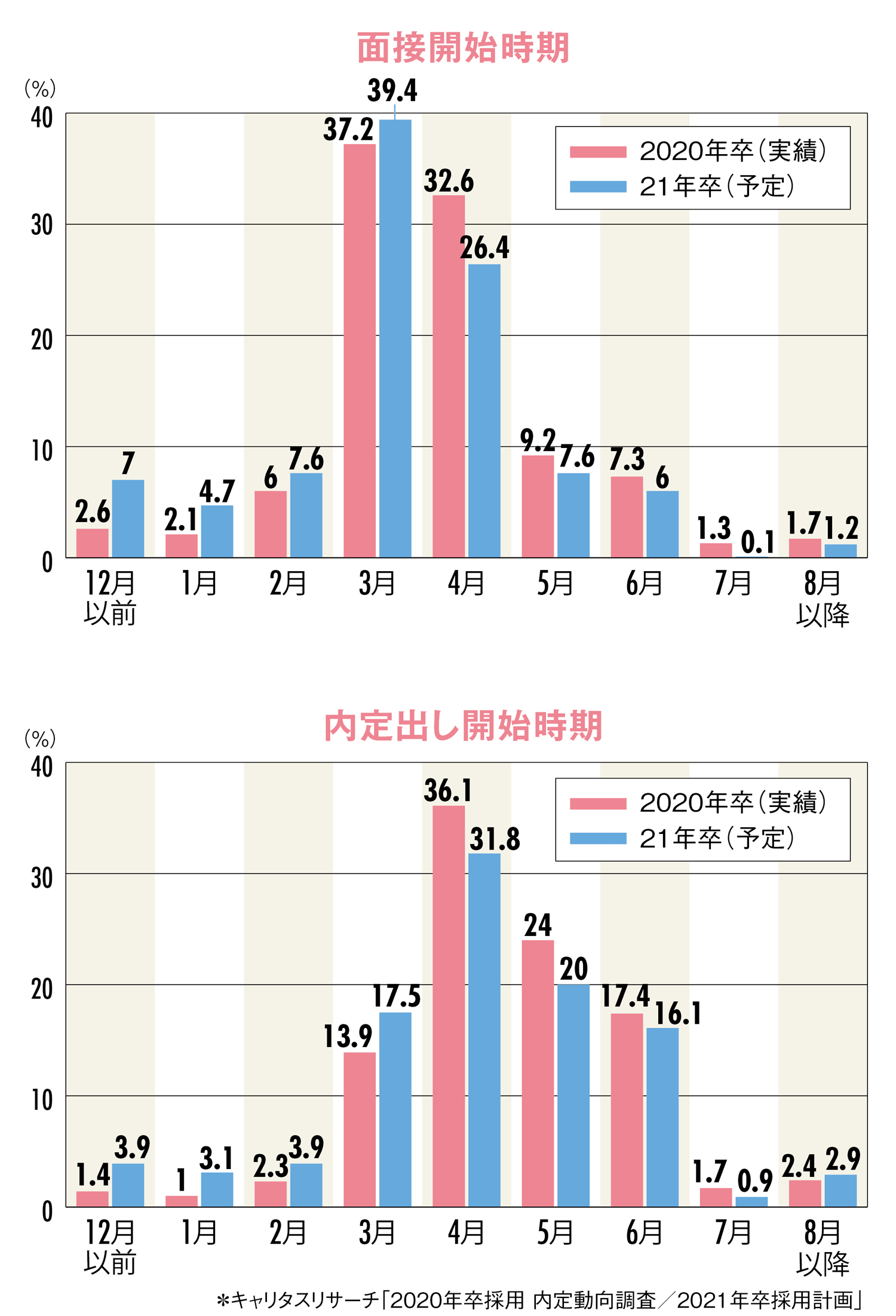就活ルール「廃止」で激変！データで見る就活最新事情【2021年版】