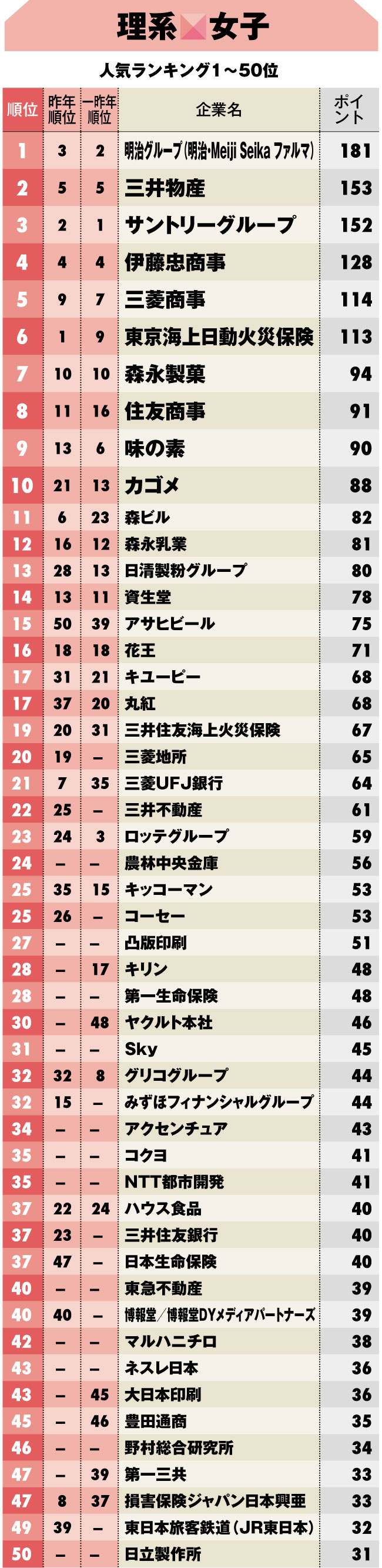就職人気企業ランキング2018【理系女子】ベスト50 リケジョ人気は「明治」、食品メーカーの人気復活