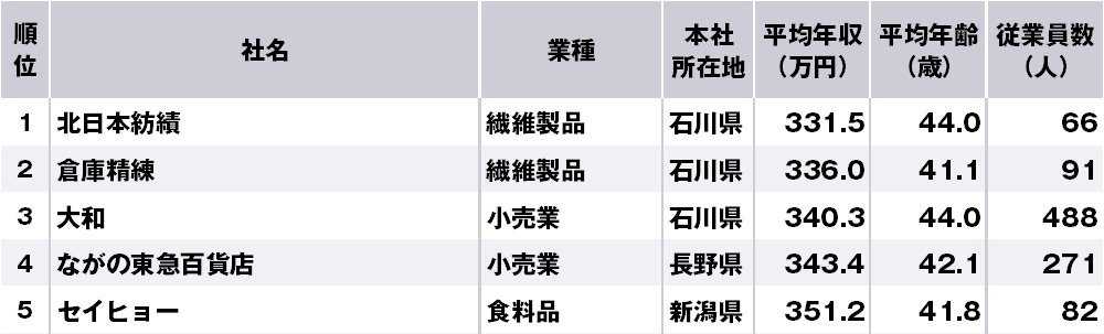 信越 北陸で年収の低い企業ランキング トップ3は石川県企業が独占 ニッポンなんでもランキング ダイヤモンド オンライン