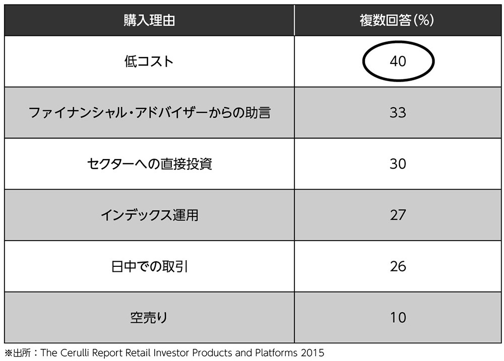 米国でETFを購入しているのは、<br />5割以上が個人投資家という現実