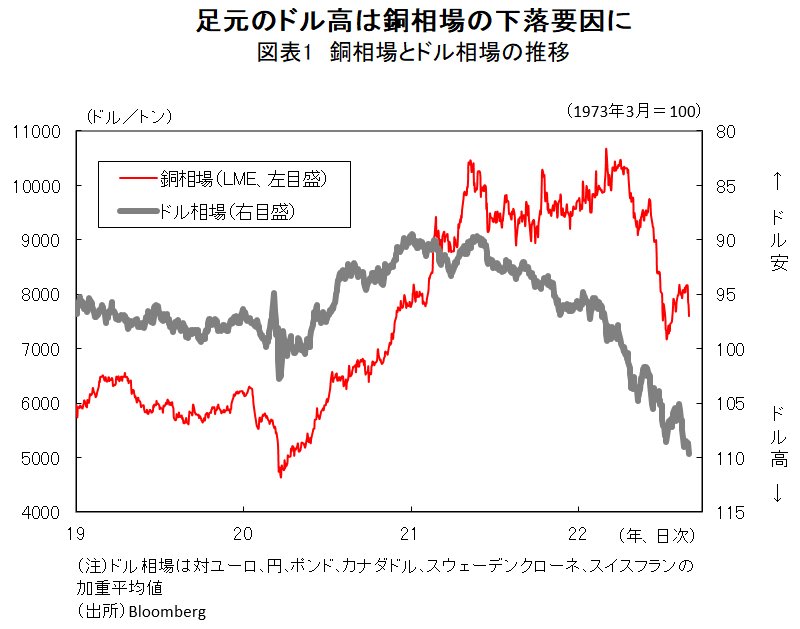 図表1:銅相場とドル相場の推移