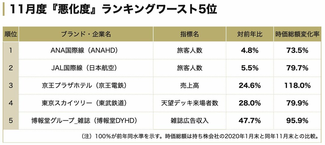 11月度の業績が前年比で悪化した企業ランキング!3位京王プラザホテル、1位は?
