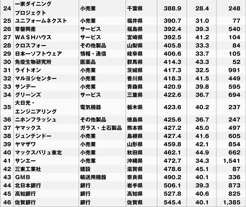 各都道府県で最も年収の低い企業ランキング 46都道府県 完全版 ニッポンなんでもランキング ダイヤモンド オンライン