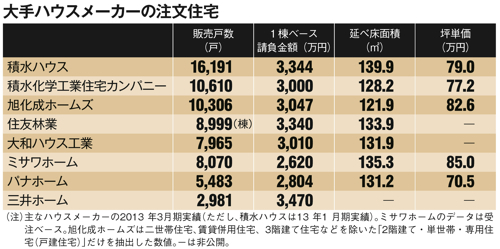 ハウスメーカーの家と<br />ローコスト住宅に見る注文住宅のトレンド