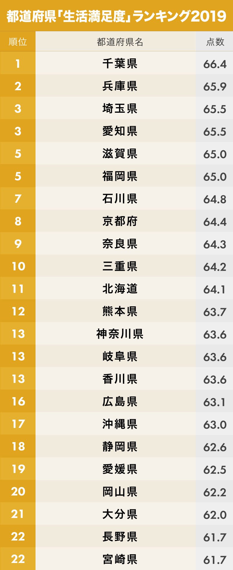 都道府県「生活満足度」ランキング1位～24位