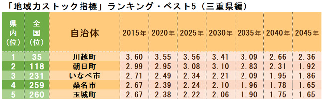 本当に魅力ある市区町村ランキング ベスト5 中部編 ｄｏｌ特別レポート ダイヤモンド オンライン