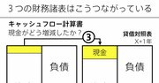 財務3表がまとめて一発でわかる超図解