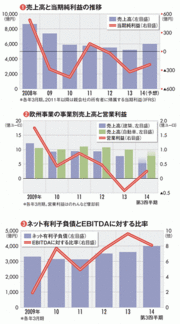 【日本板硝子】欧州で大リストラ断行 当面の破綻危機回避も依然険しい再生の道程