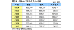 貿易収支に回復の兆し、黒字基調に戻れるのか？