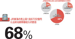 【東海旅客鉄道（ＪＲ東海）】外国人利用客が少なくても“ドル箱”新幹線のおかげで最高益