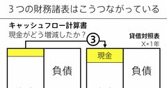 財務3表がまとめて一発でわかる超図解