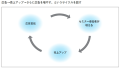 エクセル週末起業（7）フェイスブック広告でセミナー参加者を増やす方法