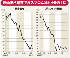 欧州も震えた「ガス大騒動」の顛末ロシア vs ウクライナの熾烈な綱引き