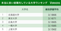 本当に良い就職をしている大学ランキング！3位広島大、2位東大、1位は？