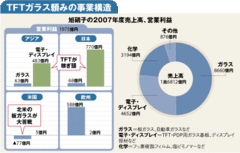 旭硝子　ＴＦＴ偏重脱却し、収益基盤築けるか。新体制に求められるスピード経営