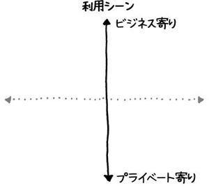 LINE、Facebook、Twitterの「違い」は？決める力を鍛えるトレーニング