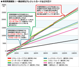 レックスカードライト Rex Card Lite 最強の年会費無料カード の座を奪った新カード は還元率1 25 海外旅行保険も自動付帯で死角なし クレジットカード研究 ザイ オンライン