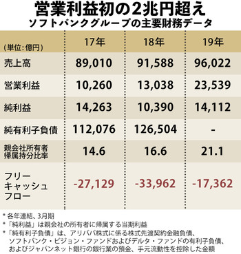 ソフトバンググループ業績数字