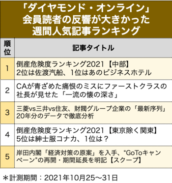 倒産危険度ランキング2021【中部】2位は佐渡汽船、1位はあのビジネスホテル［見逃し配信］