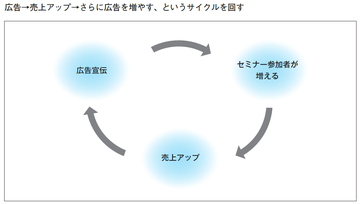 エクセル週末起業(7)フェイスブック広告でセミナー参加者を増やす方法