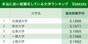 本当に良い就職をしている大学ランキング!3位広島大、2位東大、1位は?