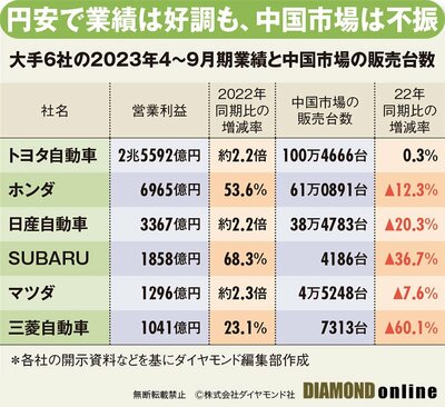 図表：大手6社の2023年4～9月期業績と中国市場の販売台数