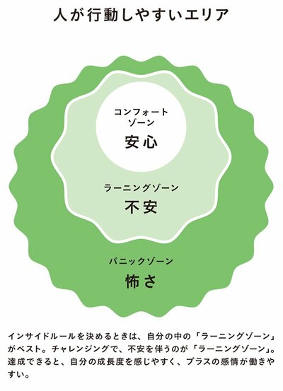 図表:人が行動しやすいエリア
