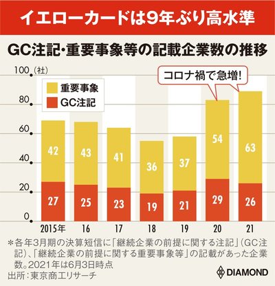 図版：GC注記重要事象等の記載企業数の推移