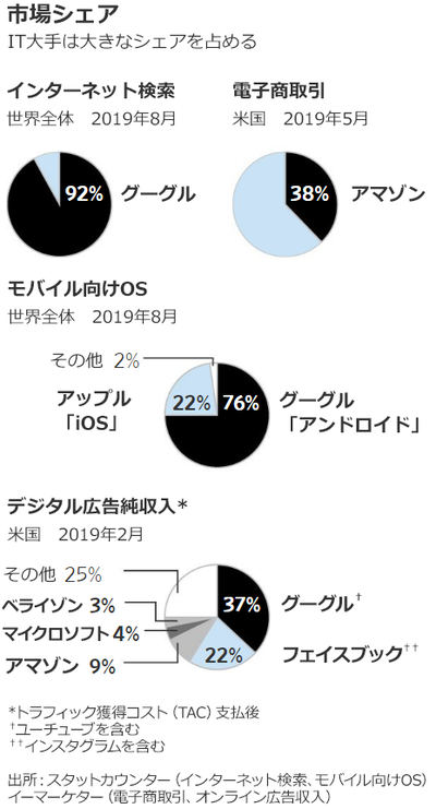 GAFA vs. 米当局、双方の言い分は