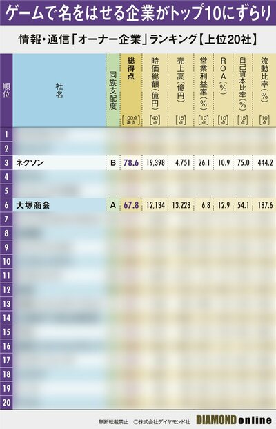 【情報・通信195社】最強「オーナー企業」ランキング！6位大塚商会、3位ネクソン、1位は？