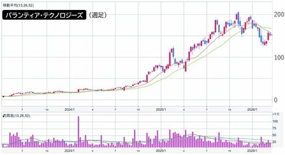パランティア・テクノロジーズの週足チャート