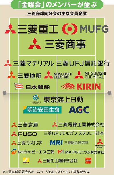 図_三菱庭球同好会の主な会員企業