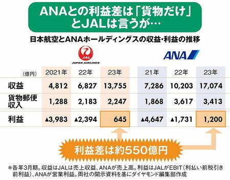 図_JAL・ANAの業績