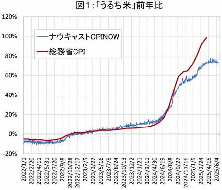 図1　うるち米前年比