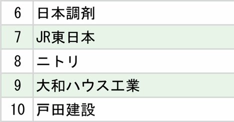日本大学「就職先企業・団体」ランキング2025【全20位・完全版】