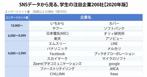 学生が注目している企業200社リスト、SNSデータ分析で判明！【2020年版】