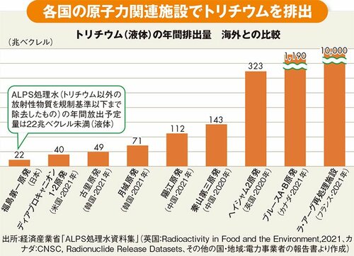 図_トリチウム（液体）の年間排出量、海外との比較