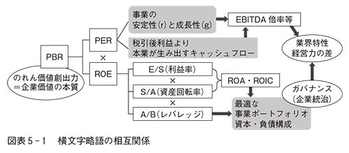 図表5-1 横文字略語の相互関係